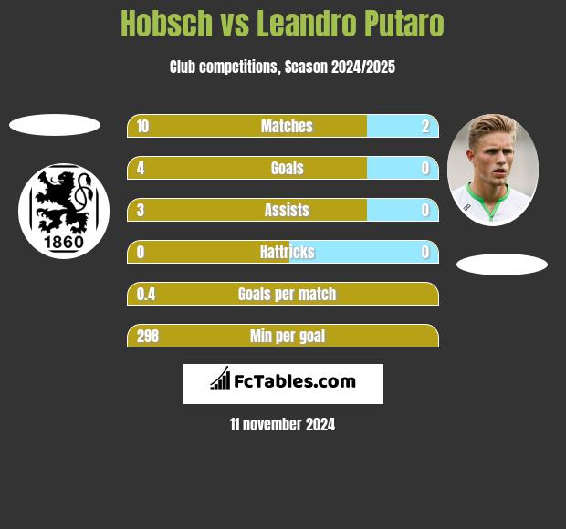 Hobsch vs Leandro Putaro h2h player stats