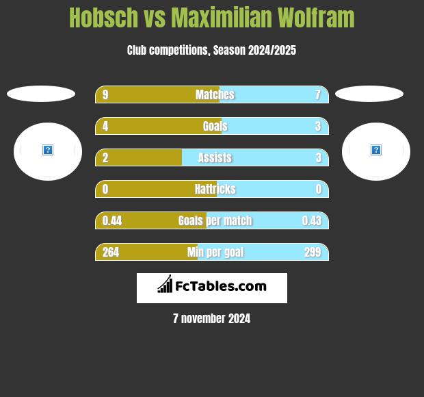 Hobsch vs Maximilian Wolfram h2h player stats