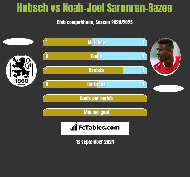 Hobsch vs Noah-Joel Sarenren-Bazee h2h player stats