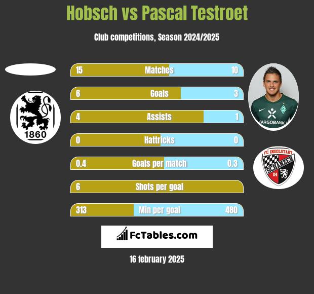 Hobsch vs Pascal Testroet h2h player stats