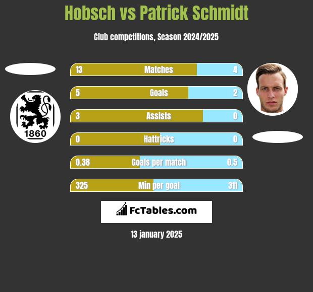 Hobsch vs Patrick Schmidt h2h player stats