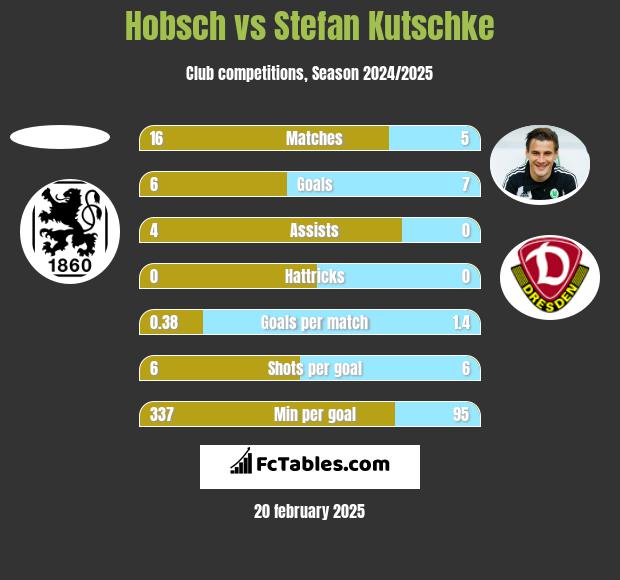 Hobsch vs Stefan Kutschke h2h player stats