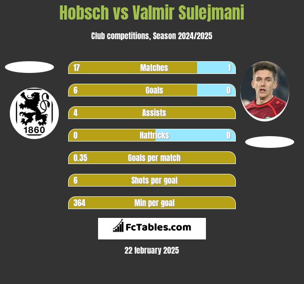 Hobsch vs Valmir Sulejmani h2h player stats