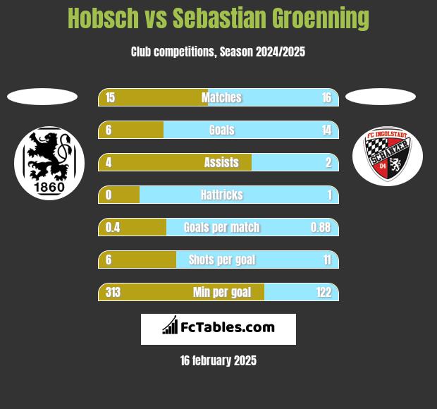 Hobsch vs Sebastian Groenning h2h player stats