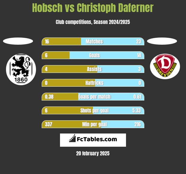 Hobsch vs Christoph Daferner h2h player stats