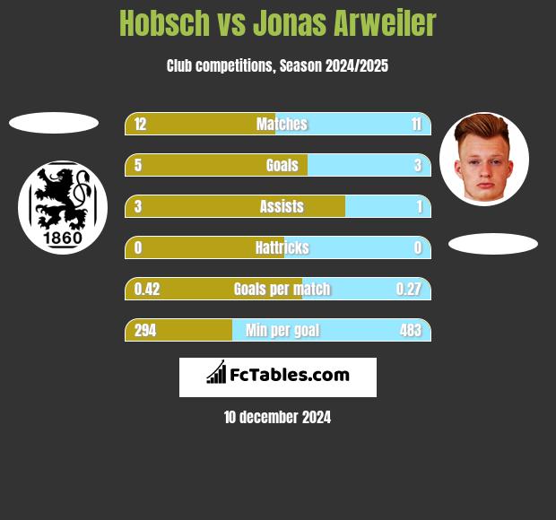 Hobsch vs Jonas Arweiler h2h player stats