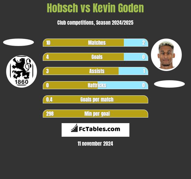 Hobsch vs Kevin Goden h2h player stats