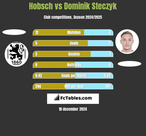 Hobsch vs Dominik Steczyk h2h player stats