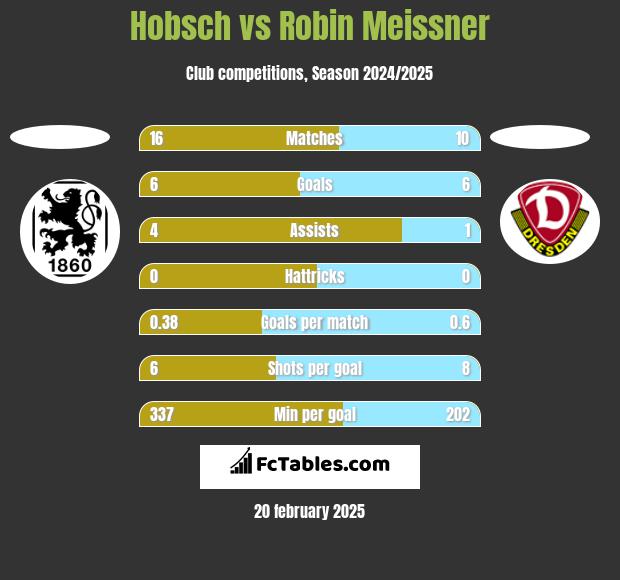 Hobsch vs Robin Meissner h2h player stats