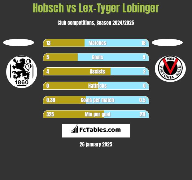 Hobsch vs Lex-Tyger Lobinger h2h player stats