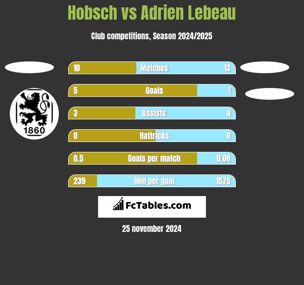 Hobsch vs Adrien Lebeau h2h player stats