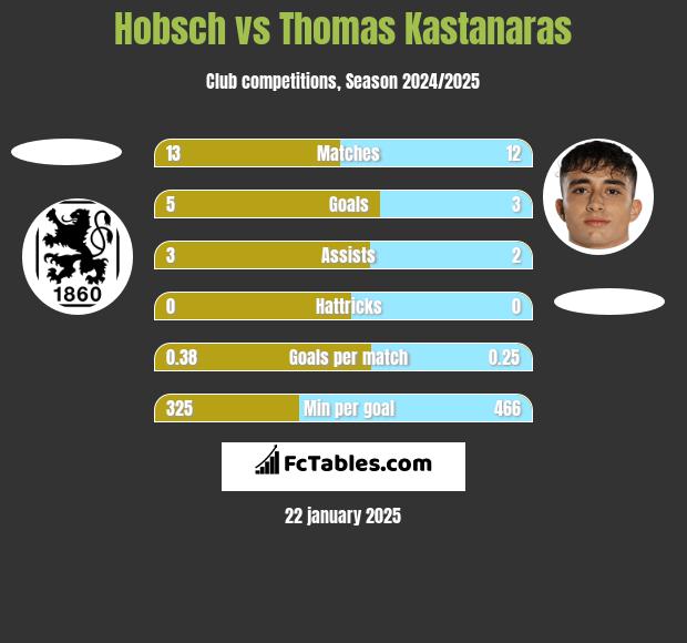 Hobsch vs Thomas Kastanaras h2h player stats