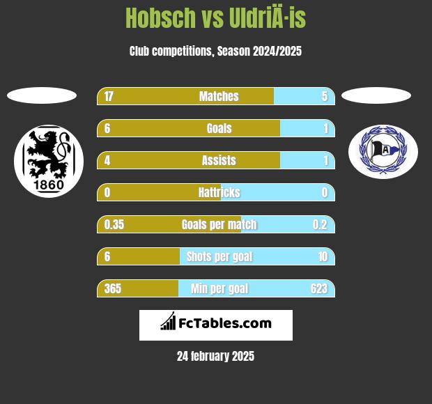 Hobsch vs UldriÄ·is h2h player stats