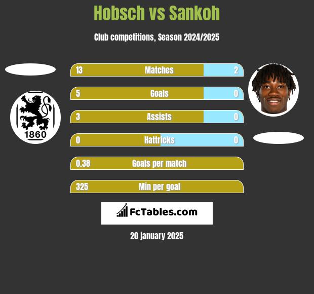 Hobsch vs Sankoh h2h player stats