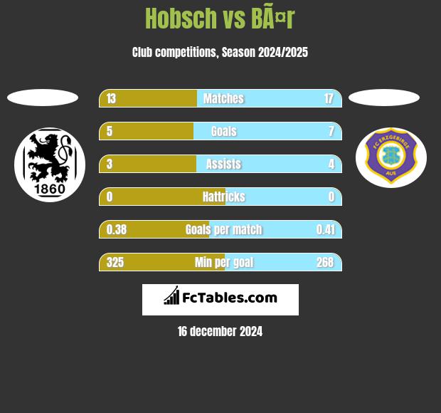 Hobsch vs BÃ¤r h2h player stats