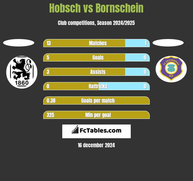 Hobsch vs Bornschein h2h player stats