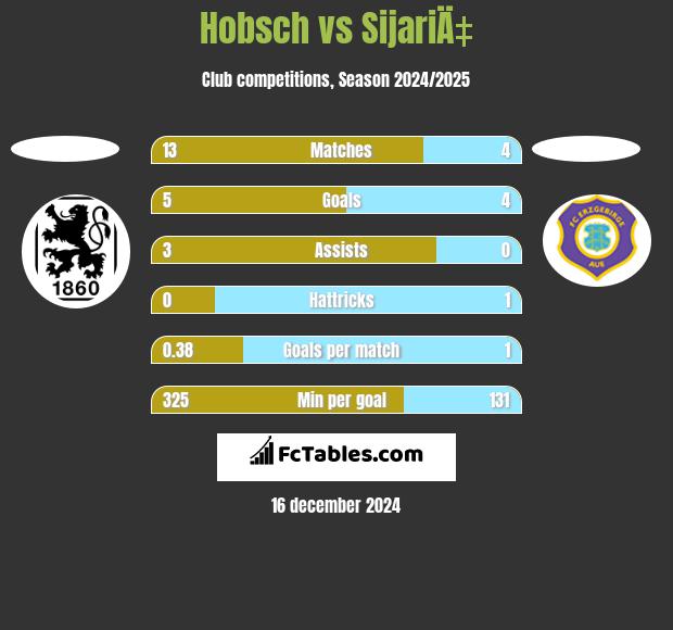 Hobsch vs SijariÄ‡ h2h player stats