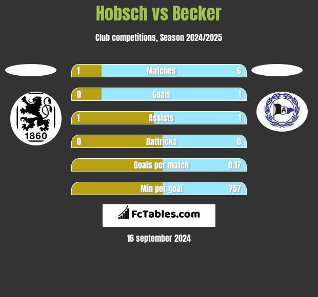 Hobsch vs Becker h2h player stats