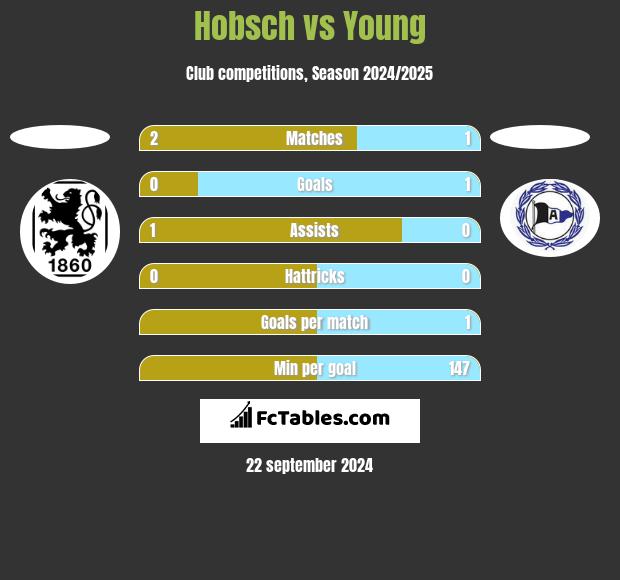 Hobsch vs Young h2h player stats