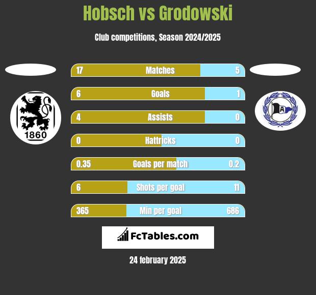 Hobsch vs Grodowski h2h player stats