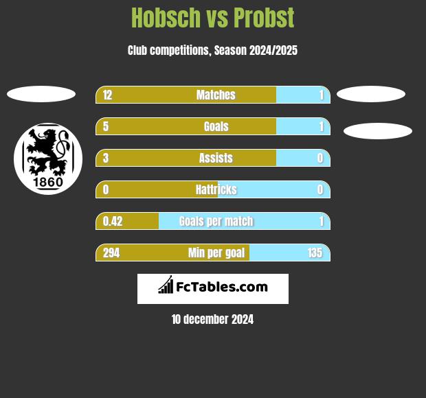 Hobsch vs Probst h2h player stats