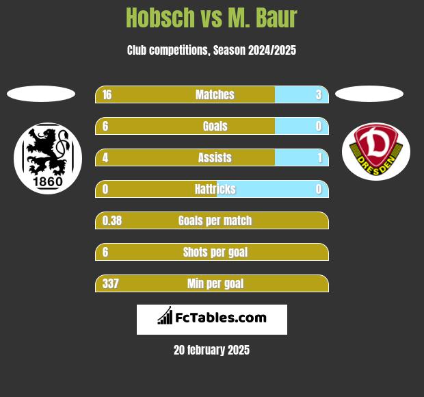 Hobsch vs M. Baur h2h player stats