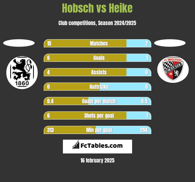 Hobsch vs Heike h2h player stats