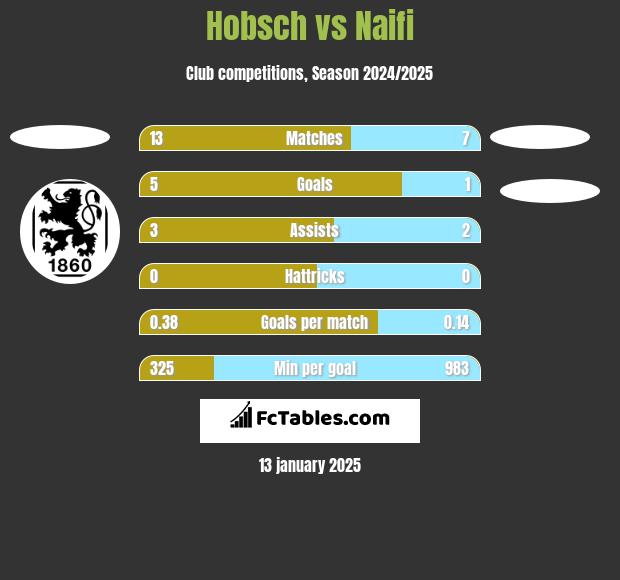 Hobsch vs Naifi h2h player stats