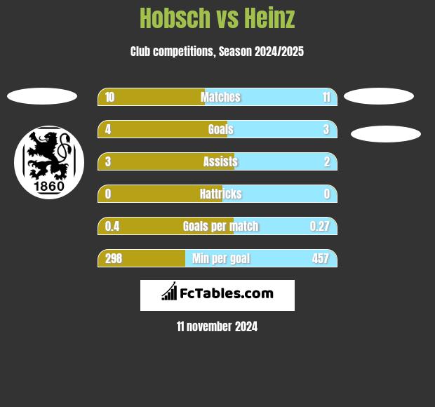 Hobsch vs Heinz h2h player stats