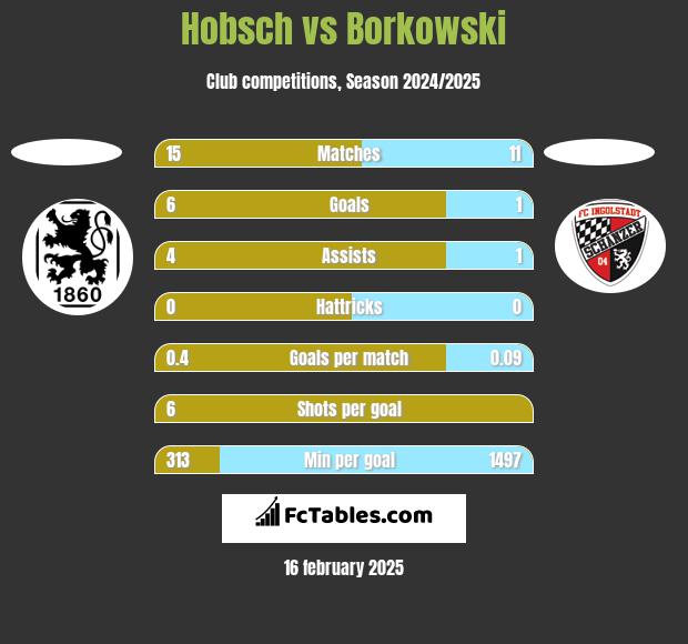 Hobsch vs Borkowski h2h player stats