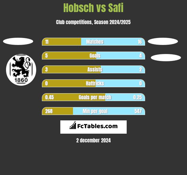 Hobsch vs Safi h2h player stats