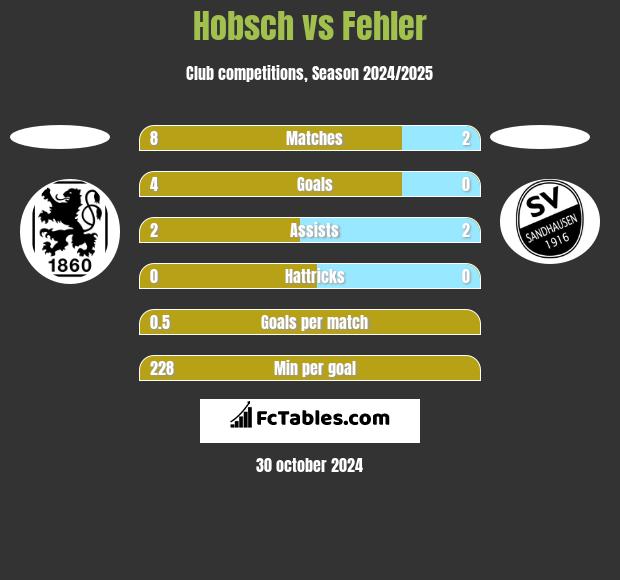 Hobsch vs Fehler h2h player stats