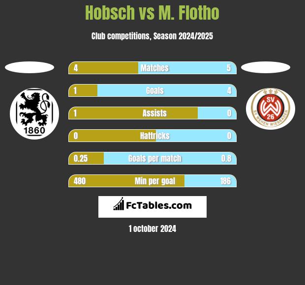 Hobsch vs M. Flotho h2h player stats