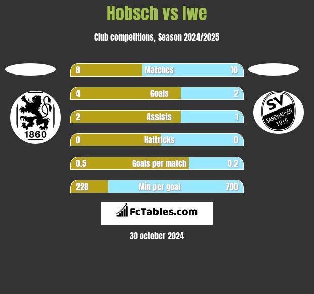 Hobsch vs Iwe h2h player stats