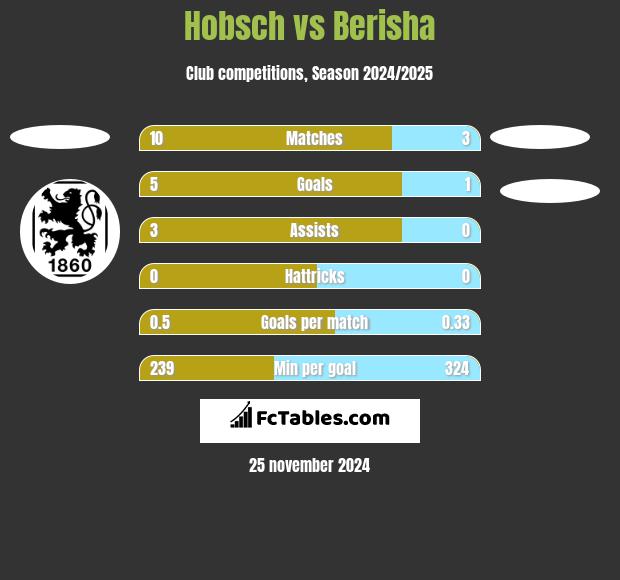 Hobsch vs Berisha h2h player stats