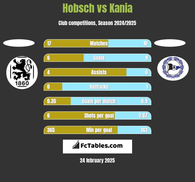 Hobsch vs Kania h2h player stats