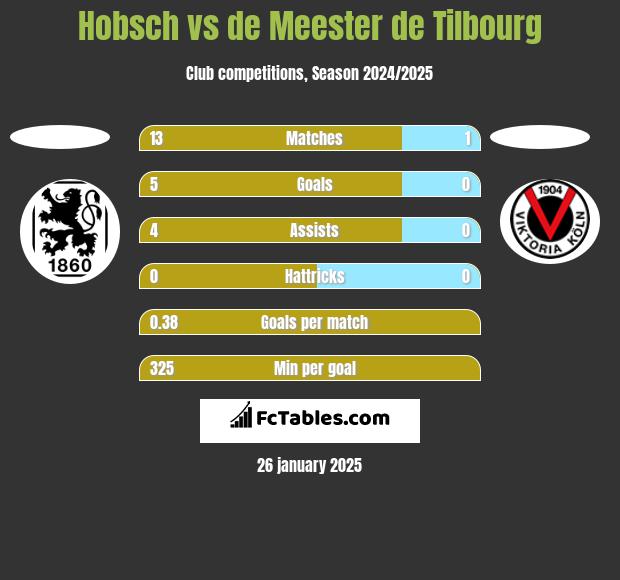 Hobsch vs de Meester de Tilbourg h2h player stats