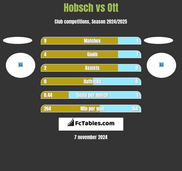 Hobsch vs Ott h2h player stats