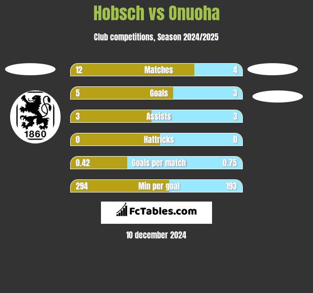 Hobsch vs Onuoha h2h player stats