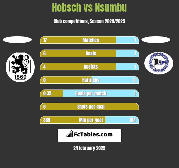 Hobsch vs Nsumbu h2h player stats