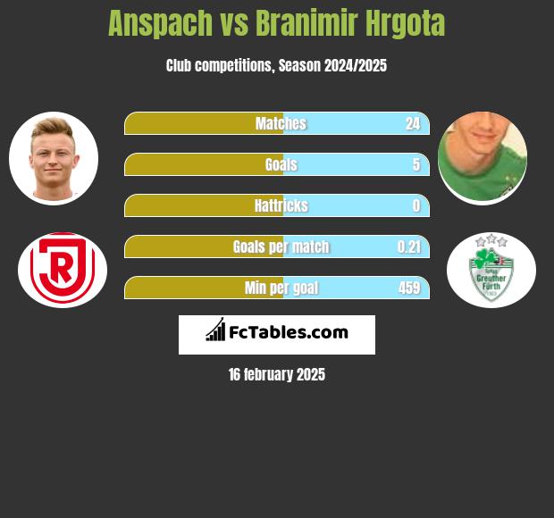 Anspach vs Branimir Hrgota h2h player stats