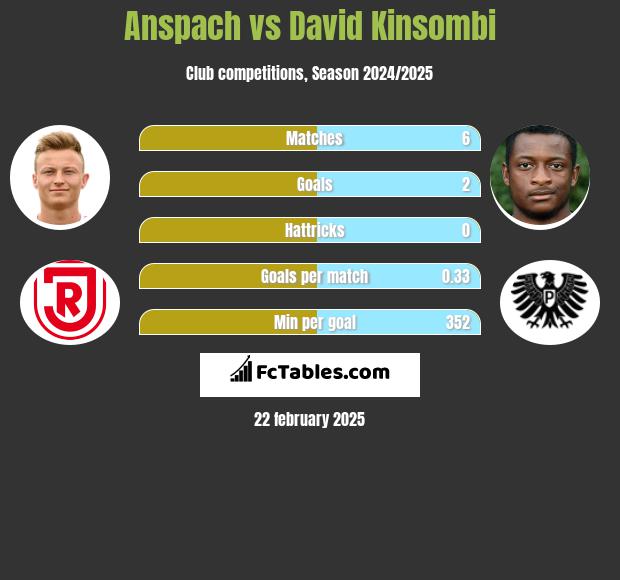 Anspach vs David Kinsombi h2h player stats