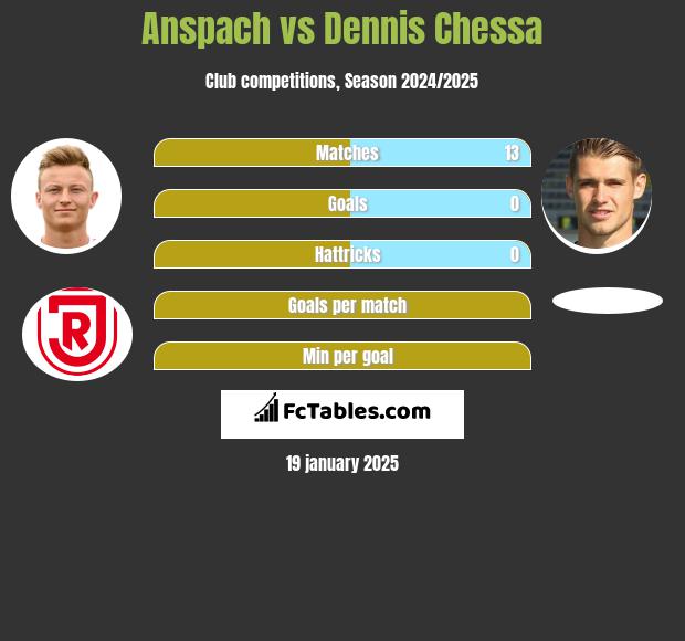 Anspach vs Dennis Chessa h2h player stats