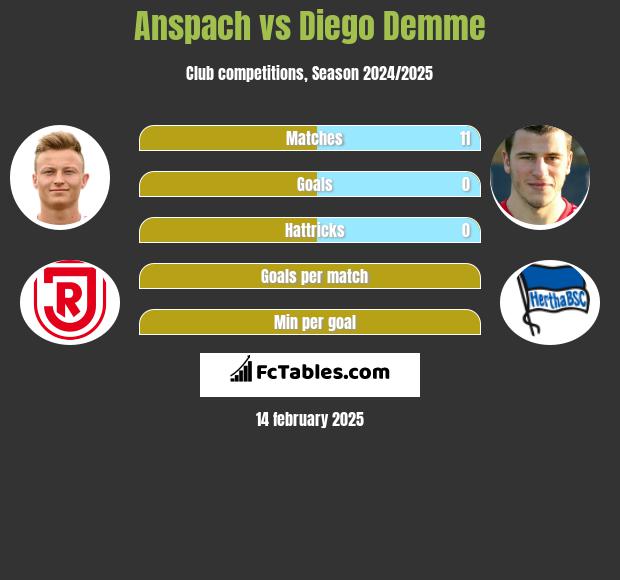 Anspach vs Diego Demme h2h player stats