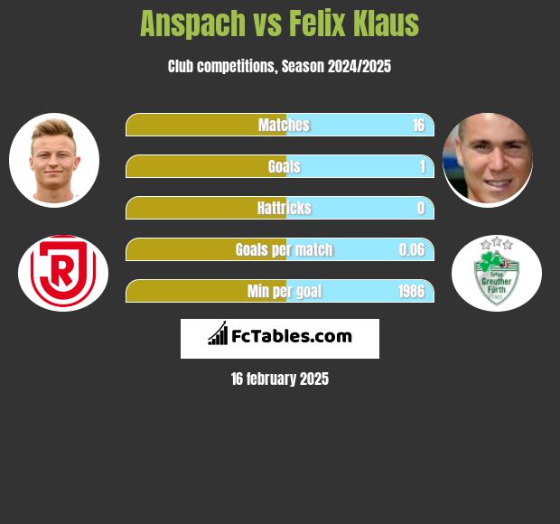 Anspach vs Felix Klaus h2h player stats