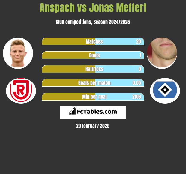 Anspach vs Jonas Meffert h2h player stats