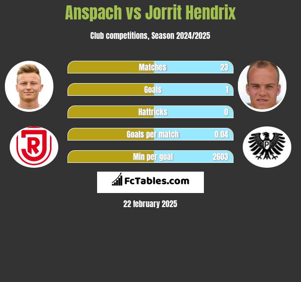 Anspach vs Jorrit Hendrix h2h player stats