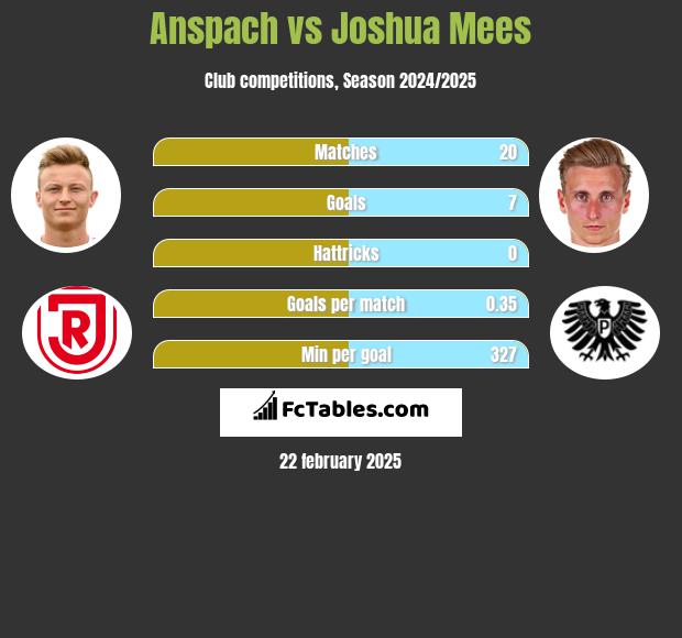 Anspach vs Joshua Mees h2h player stats