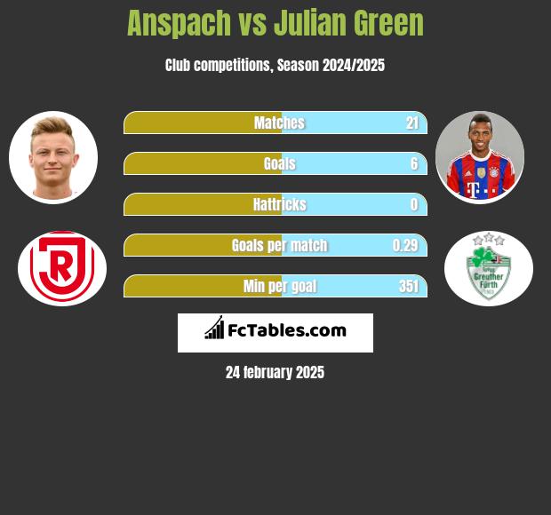 Anspach vs Julian Green h2h player stats