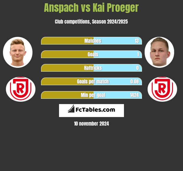 Anspach vs Kai Proeger h2h player stats